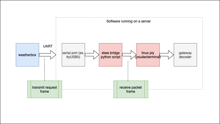 weatherbox:gateway:bridged_mode.png