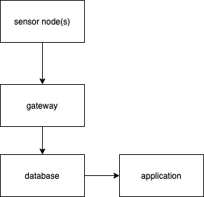 weatherbox:high_level_diagram.png