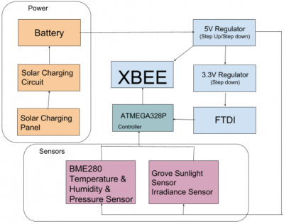  Block Diagram