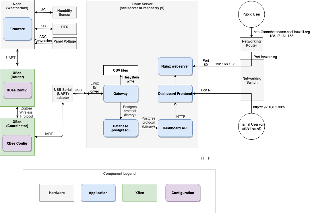 weatherbox:overall_block_diagram.png